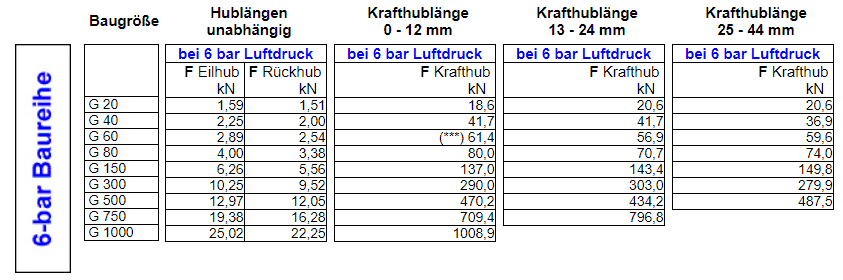 Kraftangaben 6-bar-Baureihe