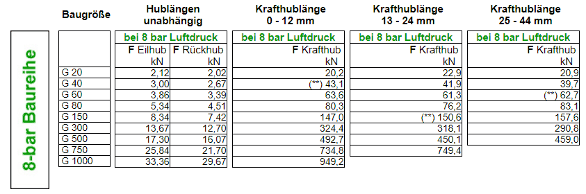 Kraftangaben 8-bar-Baureihe